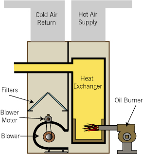 Oil furnace basic operation diagram